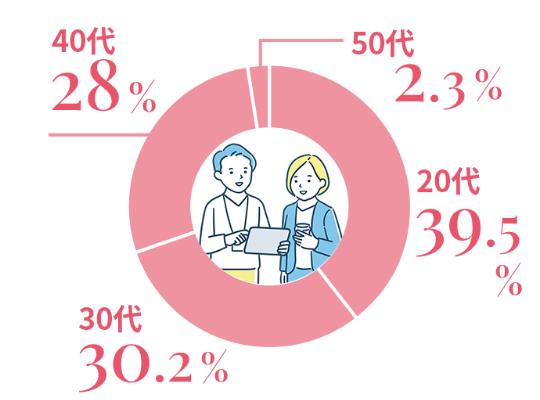 20代:39.5%/30代:30.2%/40代:28%/50代:2.3%