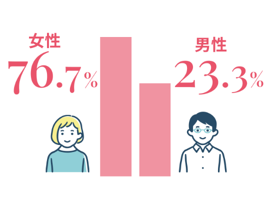 女性:76.7%/男性:23.3%