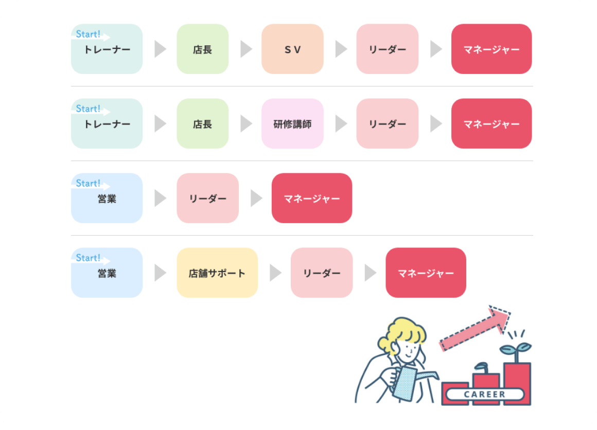 トレーナーや営業から、最終的にマネージャーへの道が開けます。
